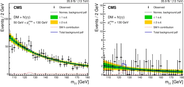 Figure 3. The background-only fit to data is performed, for low-p miss