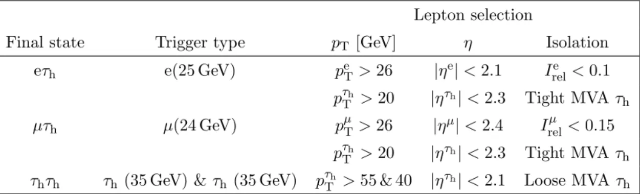 Table 2. Selection requirements for the three τ τ decay channels. The p T thresholds for the triggers are given in the second column in parentheses.
