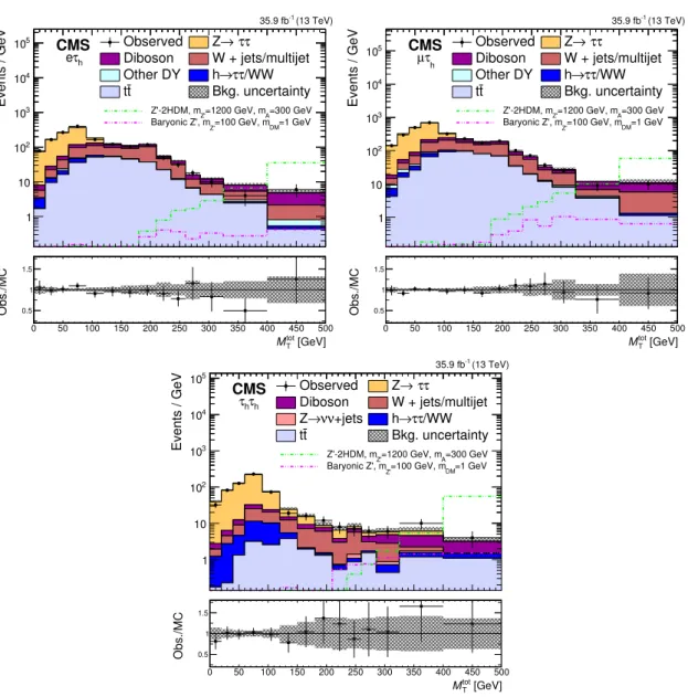 Figure 4. Distributions of the total transverse mass M tot
