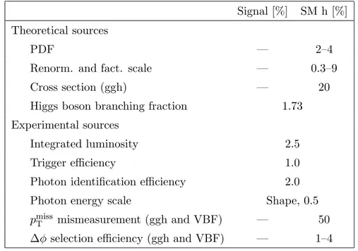 Table 3. Systematic uncertainties affecting the signal and resonant backgrounds in the h → γγ channel.