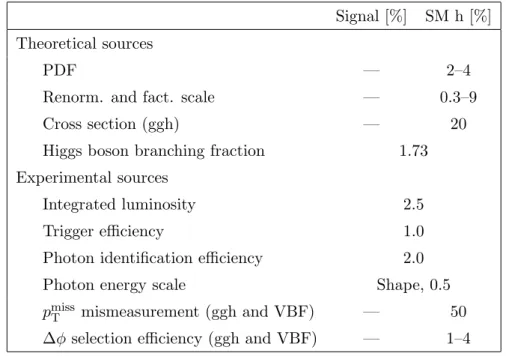 Table 3. Systematic uncertainties affecting the signal and resonant backgrounds in the h → γγ channel.