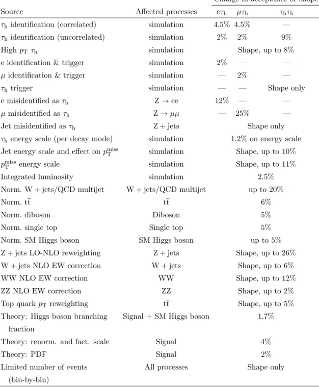 Table 4. Systematic uncertainties affecting signal and background in the h → τ + τ − channel.