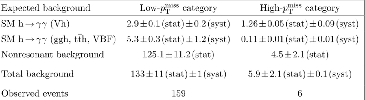 Table 5. Expected background yields and observed numbers of events for the h → γγ channel in the m γγ range of 122–128 GeV are shown for the low- and high-p miss T categories