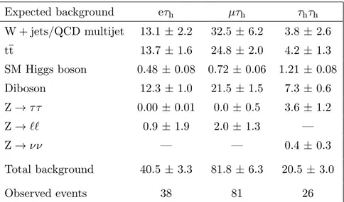 Table 6. Estimated background yields and observed numbers of events for M tot