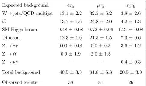 Table 6. Estimated background yields and observed numbers of events for M tot