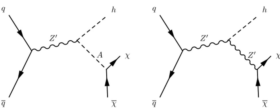 Figure 1. Leading order Feynman diagrams for DM associated production with a Higgs boson for two theoretical models: Z 0 -2HDM (left) and baryonic Z 0 (right).