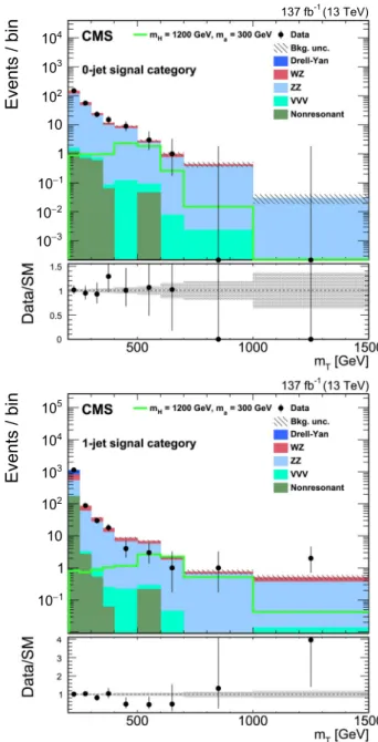 Fig. 5 The 95% CL exclusion limits for the vector (upper) and the