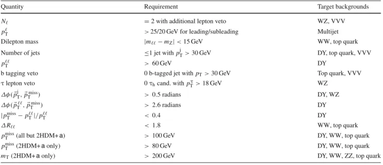 Table 1 Summary of the kinematic selections for the signal region