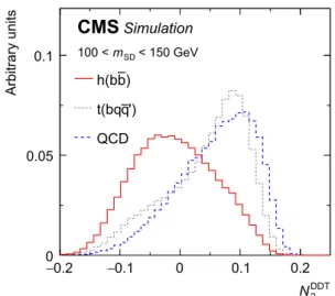 Fig. 2 The N 2 DDT distribution as expected for CA15 jets originating from a Higgs boson decaying to a bb pair (solid red) is compared with the expected distribution for CA15 jets originating from the decay  prod-ucts of top quarks decaying hadronically (d