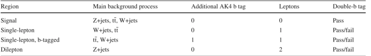 Table 1 Event selection criteria defining the signal and control regions.