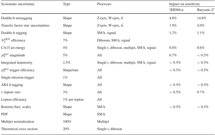 Table 2 Sources of systematic uncertainty, along with the type