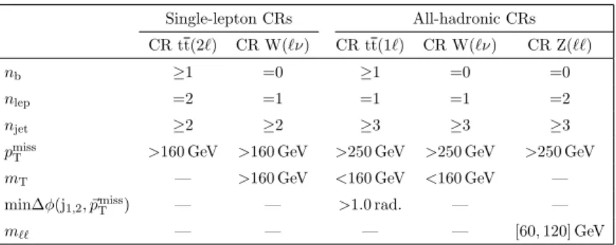 Table 2. Control regions defined for the main backgrounds of the SL SRs (first two columns, tt(2`) and W+jets) and the AH SRs (last 3 columns, tt(1`), W+jets, and Z → ``)