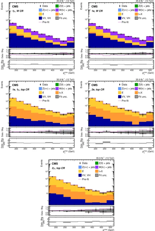 Figure 2. Background-only post-fit p miss