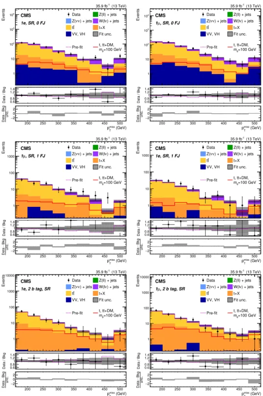 Figure 4. Background-only post-fit p miss