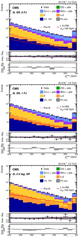 Figure 5. Background-only post-fit p miss