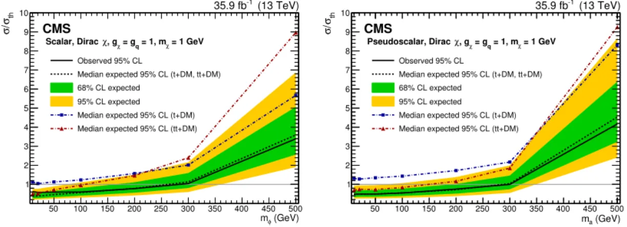 Figure 6. The expected and observed 95% CL limits on the DM production cross sections, relative to the theory predictions, shown for the scalar (left) and pseudoscalar (right) models