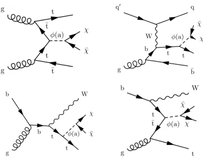 Figure 1. Principal production diagrams for the associated production at the LHC of dark matter with a top quark pair (upper left) or a single top quark with associated t channel W boson production (upper right) or with associated tW production (lower left