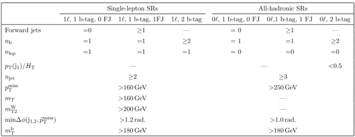 Table 1. Final event selections for the SL and AH SRs. Electrons and muons are kept separate for the SL channel.