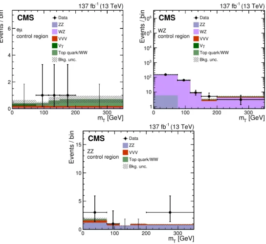 Figure 2. The m T distributions for the eµ, WZ, and ZZ control regions after the simultaneous fit