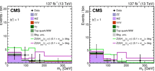 Figure 3. The m T distributions in the signal region for two m H values for events with |η γ | < 1 (left) and |η γ | > 1 (right), after the fit to data