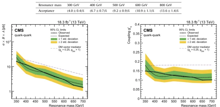 Fig. 2 shows, as a function of resonance mass, observed and ex- ex-pected upper limits at 95% CL on the product of the cross section, branching fraction, and acceptance of a narrow vector resonance decaying to jets
