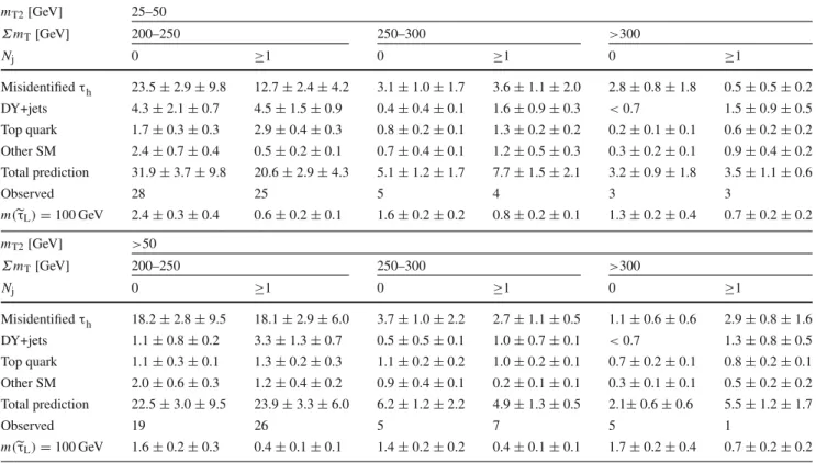 Table 3 Predicted background yields and observed event counts in