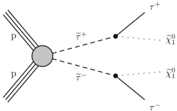 Fig. 1 Diagram for direct τpair production, followed by decay of each