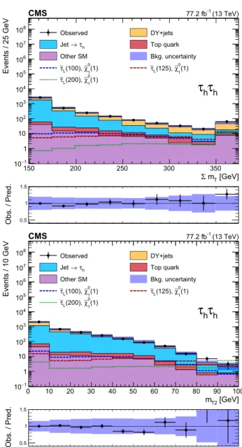 Table 1 Ranges in m T2 , Σm T , and N j used to define the SRs used in the τ h τ h analysis