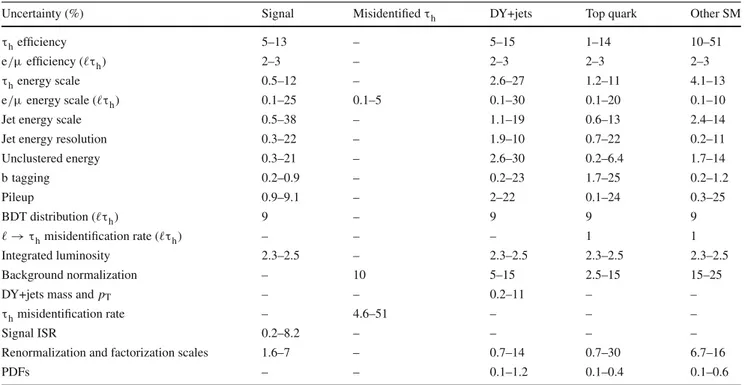 Table 2 Systematic uncertainties of SM background predictions and a representative signal model, corresponding to a left-handed τ, with m(τ) =