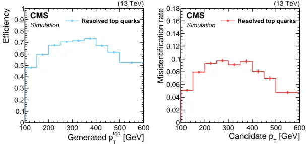 Figure 3: Left: Efficiency in MC simulation to identify resolved top quark decays as a func-