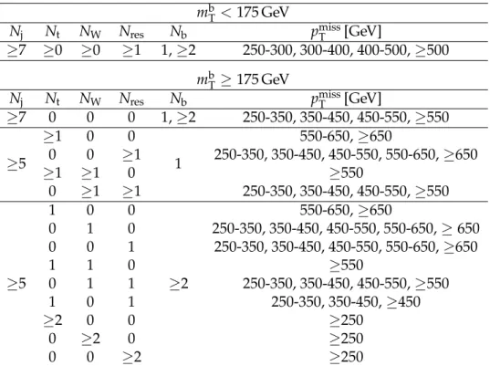 Table 1: Summary of the 51 non-overlapping search regions that mainly target high ∆m signal.