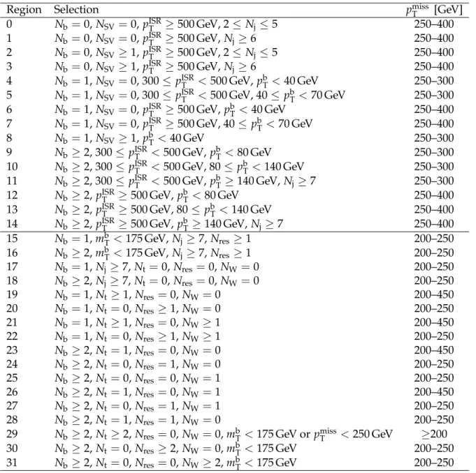 Table 3: Summary of the validation region selections. The top part of the table (rows 0-14)