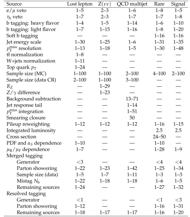 Table 4: Range of systematic uncertainties [%] in the prediction across the different search regions