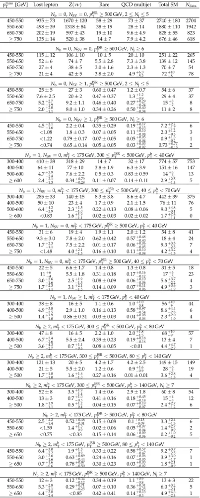 Table 5: Predicted background yields and the observation in different search regions for the