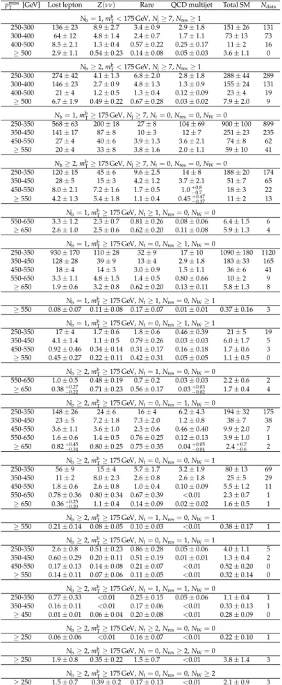 Table 6: Predicted background yields and the observation in different search regions for the