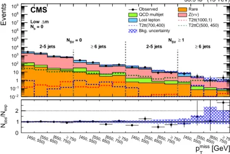 Figure 5: Observed data events and SM background predictions for the low ∆m search regions