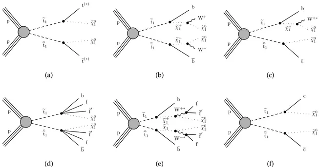 Figure 1: Feynman diagrams for pair production of top squarks with the decay modes of the simplified models that are studied in this analysis