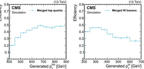 Figure 2: Efficiencies in MC simulation for identifying the quark decays of top quarks (left),