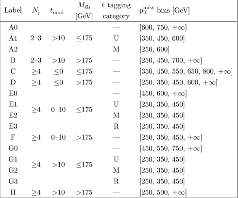 Table 2. The 39 signal regions of the standard selection, with each neighboring pair of values in the p miss T bins column defines a single signal region