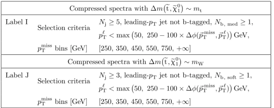 Table 3. Definitions of the total 10 search regions targeting signal scenarios with a compressed mass spectrum