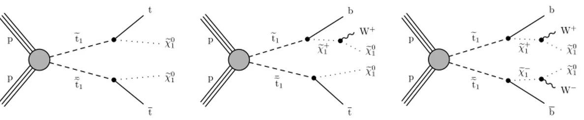 Figure 1. Diagrams for top squark pair production, with each et decaying either to t eχ 0 1 or to b eχ ± 1 .