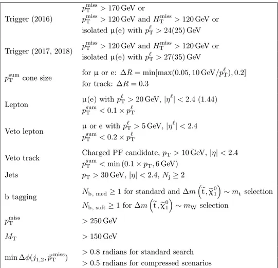Table 1. Summary of the event preselection requirements. The magnitude of the negative vector sum of the p T of all jets and leptons in the event is denoted by H T miss 