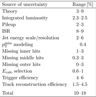 Table 3. Summary of the systematic uncertainties in the signal yields. The ranges represent either the variation with chargino mass and lifetime or with the data-taking period used to calculate the uncertainty, depending on the source of each uncertainty a