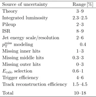Table 3. Summary of the systematic uncertainties in the signal yields. The ranges represent either the variation with chargino mass and lifetime or with the data-taking period used to calculate the uncertainty, depending on the source of each uncertainty a