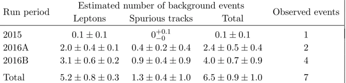 Table 4. Summary of numbers of events for the estimated backgrounds and the observed data