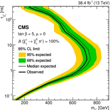 Figure 4. The expected and observed constraints on chargino lifetime and mass. The region to the left of the curve is excluded at 95% CL.