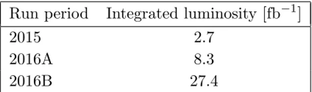 Table 1. The data-taking periods and the corresponding integrated luminosities.