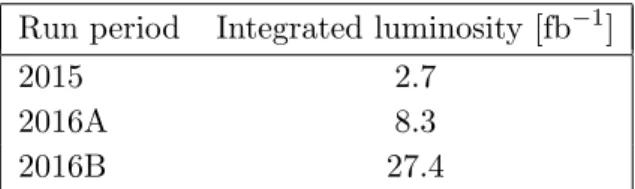 Table 1. The data-taking periods and the corresponding integrated luminosities.