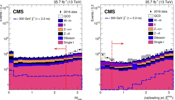 Figure 1. Distributions of the maximum difference in φ between any two jets (left) and the difference in φ between the ~p T of the leading jet and ~p T miss (right) for events passing the basic selection, before either of the requirements on these two vari