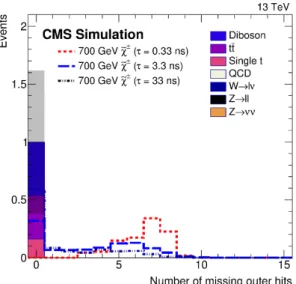 Figure 2. Distributions of the number of missing outer hits for tracks in simulation that pass the full selection, except for the requirement on that variable